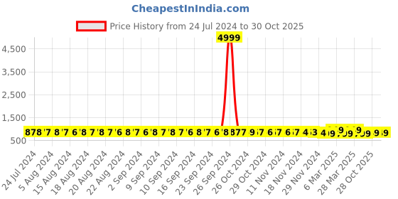 myntra.com FIMS Pack Of 2 Self Designed Baby Doll fims Price History Graph from 24 Jul 2024 to 28 Oct 2025