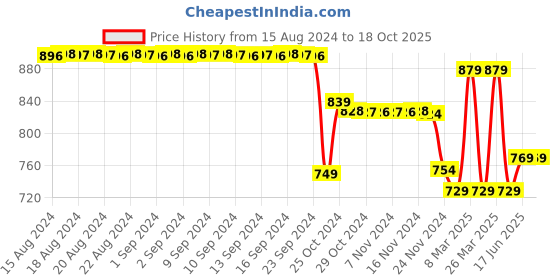 myntra.com FIMS Pack Of 2 Self Designed V-Neck Baby Doll fims Price History Graph from 15 Aug 2024 to 18 Oct 2025