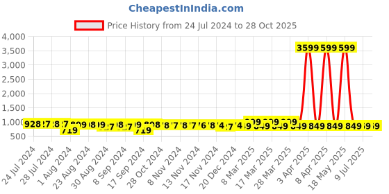 myntra.com FIMS Pack Of 2 Shoulder Strap Lace Up Detail Baby Doll fims Price History Graph from 24 Jul 2024 to 27 Oct 2025