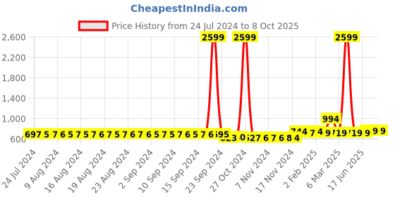 myntra.com FIMS Pack of 2 Shoulder Strap Net Baby Doll fims Price History Graph from 24 Jul 2024 to 8 Oct 2025