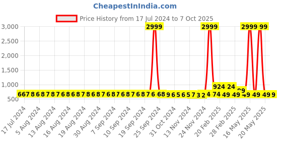 myntra.com FIMS Pack of 2 Shoulder Straps Net Baby Doll fims Price History Graph from 17 Jul 2024 to 7 Oct 2025