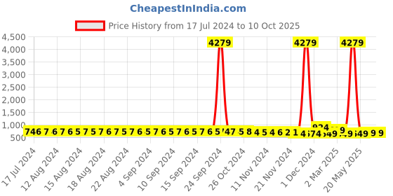 myntra.com FIMS Pack of 2 Shoulder Straps Net Baby Doll fims Price History Graph from 17 Jul 2024 to 9 Oct 2025