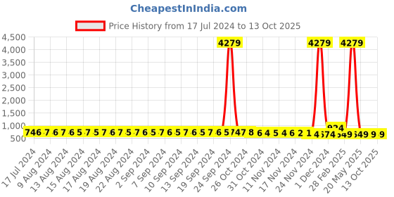 myntra.com FIMS Pack of 2 Shoulder Straps Net Baby Doll fims Price History Graph from 17 Jul 2024 to 12 Oct 2025