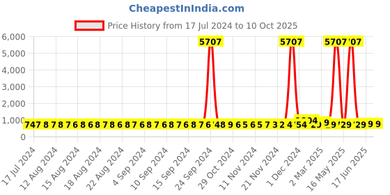 myntra.com FIMS Pack of 2 Shoulder Straps Net Baby Dolls fims Price History Graph from 17 Jul 2024 to 10 Oct 2025