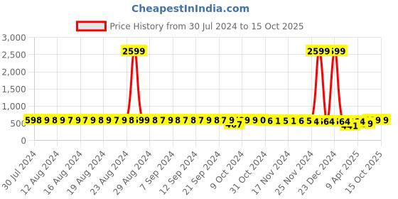 myntra.com FIMS Pack Of 2 Shoulder Straps Non-Padded Satin Camisoles fims Price History Graph from 30 Jul 2024 to 14 Oct 2025
