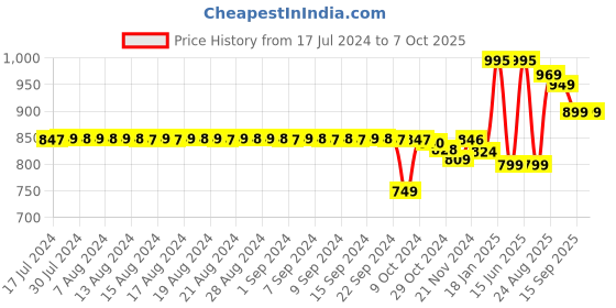 myntra.com FIMS Pack of 3 All Day Comfort Everyday Bra - Full Coverage Lightly Padded fims Price History Graph from 17 Jul 2024 to 6 Oct 2025