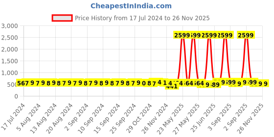 myntra.com FIMS Pack Of 3 Blue & Pink Bra Lightly Padded fims Price History Graph from 17 Jul 2024 to 25 Nov 2025
