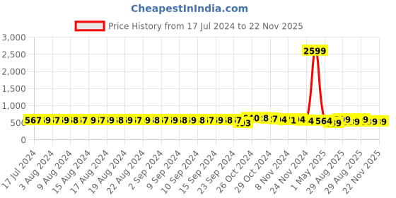 myntra.com FIMS Pack Of 3 Floral Bra Lightly Padded fims Price History Graph from 17 Jul 2024 to 22 Nov 2025