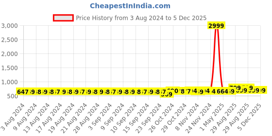 myntra.com FIMS Pack Of 3 Floral Bra Lightly Padded fims Price History Graph from 3 Aug 2024 to 5 Dec 2025
