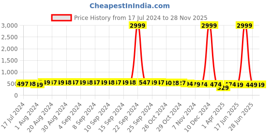 myntra.com FIMS Pack of 3 Floral Cotton Everyday Full Coverage Bra With All Day Comfort fims Price History Graph from 17 Jul 2024 to 28 Nov 2025