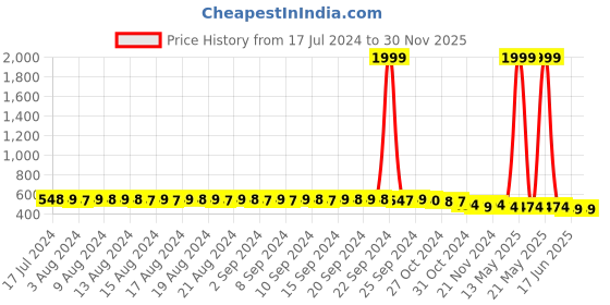 myntra.com FIMS Pack Of 3 Floral Lace Full Coverage All Day Comfort Rapid-Dry Bralette fims Price History Graph from 17 Jul 2024 to 29 Nov 2025