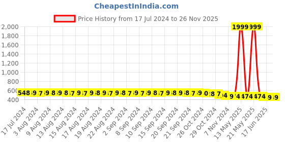 myntra.com FIMS Pack Of 3 Floral Lace Full Coverage All Day Comfort Rapid-Dry Bralette fims Price History Graph from 17 Jul 2024 to 26 Nov 2025