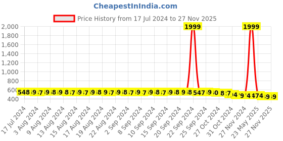 myntra.com FIMS Pack Of 3 Floral Lace Full Coverage All Day Comfort Rapid-Dry Bralette fims Price History Graph from 17 Jul 2024 to 27 Nov 2025