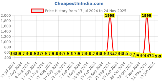 myntra.com FIMS Pack Of 3 Floral Lace Full Coverage All Day Comfort Rapid-Dry Bralette fims Price History Graph from 17 Jul 2024 to 24 Nov 2025