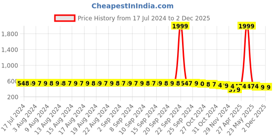 myntra.com FIMS Pack Of 3 Floral Lace Full Coverage All Day Comfort Rapid-Dry Bralette fims Price History Graph from 17 Jul 2024 to 2 Dec 2025