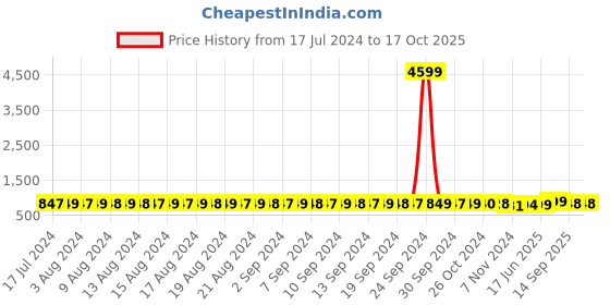 myntra.com FIMS Pack Of 3 Floral Lace Full Coverage Underwired Lightly Padded Bra fims Price History Graph from 17 Jul 2024 to 15 Oct 2025