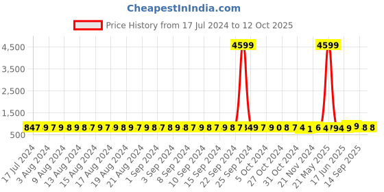 myntra.com FIMS Pack Of 3 Floral Lace Full Coverage Underwired Lightly Padded Bra fims Price History Graph from 17 Jul 2024 to 11 Oct 2025