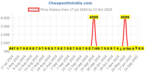 myntra.com FIMS Pack Of 3 Floral Lace Full Coverage Underwired Lightly Padded Bra fims Price History Graph from 17 Jul 2024 to 13 Oct 2025