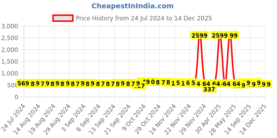 myntra.com FIMS Pack of 3 Floral Lightly Cotton Padded Bra fims Price History Graph from 24 Jul 2024 to 14 Dec 2025