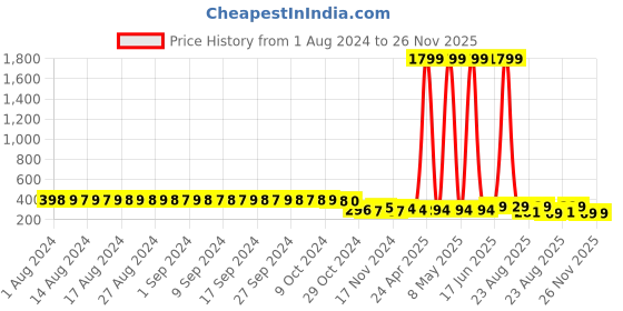myntra.com FIMS Pack Of 3 Floral Printed Hipster Briefs fims Price History Graph from 1 Aug 2024 to 26 Nov 2025