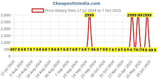 myntra.com FIMS Pack of 3 Floral Self Designed Full Coverage Cotton Bra fims Price History Graph from 17 Jul 2024 to 6 Oct 2025
