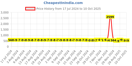 myntra.com FIMS Pack of 3 Fuchsia & Black Bra Lightly Padded fims Price History Graph from 17 Jul 2024 to 10 Oct 2025