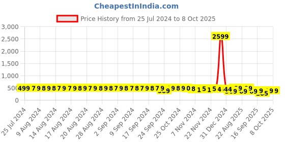 myntra.com FIMS Pack Of 3 Full Coverage Bra With All Day Comfort fims Price History Graph from 25 Jul 2024 to 8 Oct 2025