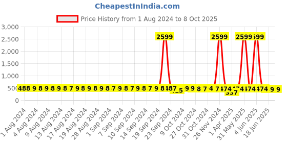 myntra.com FIMS Pack Of 3 Full Coverage Lightly Padded Cotton Bra fims Price History Graph from 1 Aug 2024 to 7 Oct 2025