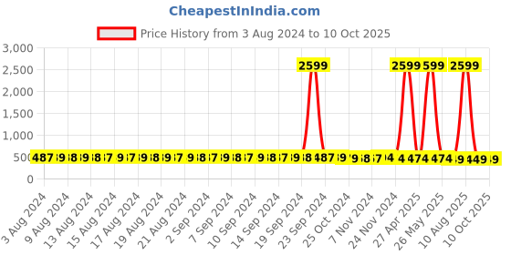 myntra.com FIMS Pack Of 3 Full Coverage Lightly Padded Cotton Bra fims Price History Graph from 3 Aug 2024 to 9 Oct 2025