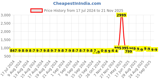 myntra.com FIMS Pack Of 3 Full Coverage Lightly Padded Everyday Bra - All Day Comfort fims Price History Graph from 17 Jul 2024 to 21 Nov 2025
