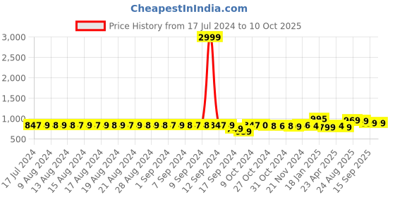 myntra.com FIMS Pack Of 3 Full Coverage Lightly Padded Everyday Bra - All Day Comfort fims Price History Graph from 17 Jul 2024 to 9 Oct 2025