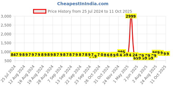 myntra.com FIMS Pack Of 3 Full Coverage Lightly Padded Everyday Bra - All Day Comfort fims Price History Graph from 25 Jul 2024 to 10 Oct 2025
