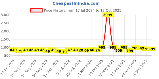 myntra.com FIMS Pack Of 3 Full Coverage Lightly Padded Everyday Bra With All Day Comfort fims Price History Graph from 17 Jul 2024 to 12 Oct 2025