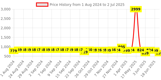 myntra.com FIMS Pack Of 3 Full Coverage Lightly Padded Everyday Bra With All Day Comfort fims Price History Graph from 1 Aug 2024 to 2 Jul 2025