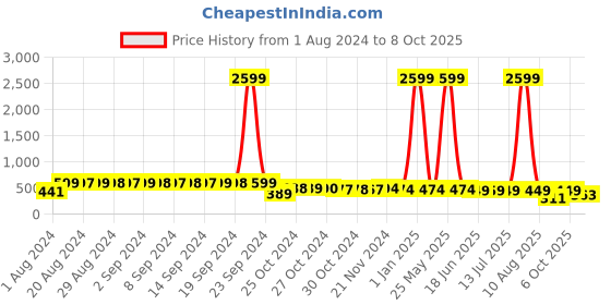 myntra.com FIMS Pack Of 3 Full Coverage Lightly Padded Everyday Bras With All Day Comfort fims Price History Graph from 1 Aug 2024 to 6 Oct 2025