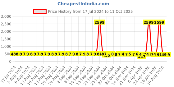 myntra.com FIMS Pack Of 3 Full Coverage Lightly Padded Everyday Bras With All Day Comfort fims Price History Graph from 17 Jul 2024 to 10 Oct 2025