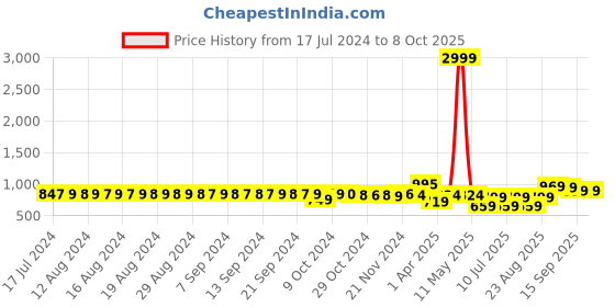 myntra.com FIMS Pack Of 3 Full Coverage Lightly Padded Everyday Bras With All Day Comfort fims Price History Graph from 17 Jul 2024 to 7 Oct 2025