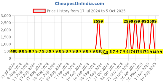 myntra.com FIMS Pack Of 3 Full Coverage Lightly Padded Everyday Bras With All Day Comfort fims Price History Graph from 17 Jul 2024 to 5 Oct 2025