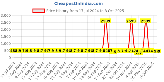 myntra.com FIMS Pack Of 3 Full Coverage Lightly Padded Everyday Bras With All Day Comfort fims Price History Graph from 17 Jul 2024 to 7 Oct 2025
