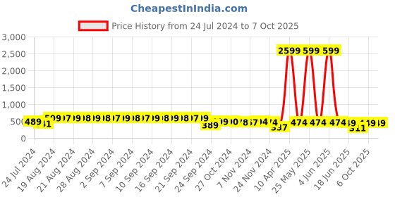 myntra.com FIMS Pack Of 3 Full Coverage Lightly Padded Everyday Bras With All Day Comfort fims Price History Graph from 24 Jul 2024 to 6 Oct 2025