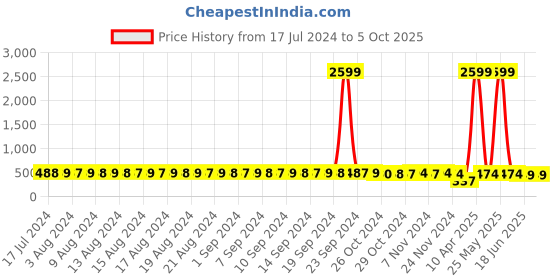 myntra.com FIMS Pack Of 3 Full Coverage Lightly Padded Non-Wired Everyday Bra With All Day Comfort fims Price History Graph from 17 Jul 2024 to 5 Oct 2025