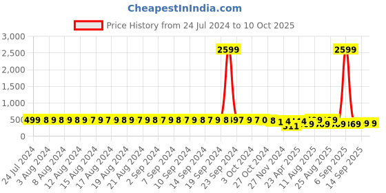 myntra.com FIMS Pack Of 3 Full Coverage Non Padded Everyday Bras With All Day Comfort fims Price History Graph from 24 Jul 2024 to 9 Oct 2025