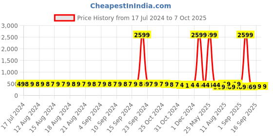 myntra.com FIMS Pack Of 3 Full Coverage Non Padded Everyday Bras With All Day Comfort fims Price History Graph from 17 Jul 2024 to 7 Oct 2025