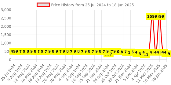 myntra.com FIMS Pack Of 3 Full Coverage Non-Padded Non-Wired Everyday Bra With All Day Comfort fims Price History Graph from 25 Jul 2024 to 18 Jun 2025