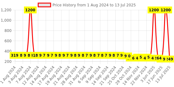 myntra.com FIMS Pack Of 3 Lace Patterned G-String Low-Rise Briefs fims Price History Graph from 1 Aug 2024 to 13 Jul 2025