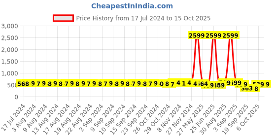 myntra.com FIMS Pack of 3 Lightly Padded Bra fims Price History Graph from 17 Jul 2024 to 14 Oct 2025