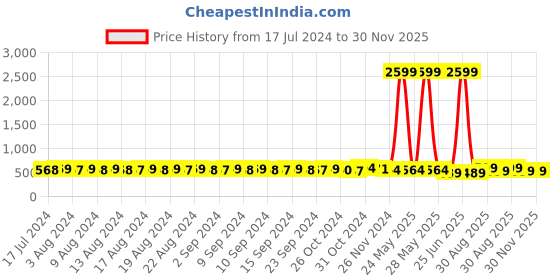 myntra.com FIMS Pack of 3 Lightly Padded Lace Bra fims Price History Graph from 17 Jul 2024 to 30 Nov 2025