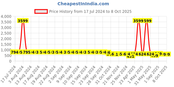 myntra.com FIMS Pack Of 3 Lingerie Set fims Price History Graph from 17 Jul 2024 to 8 Oct 2025