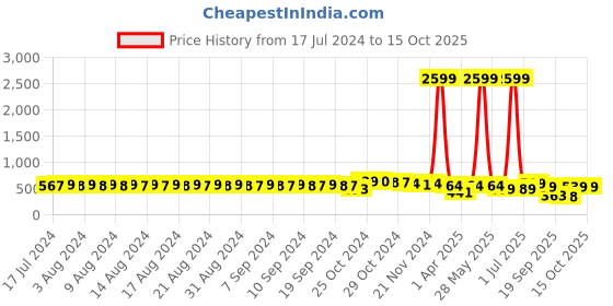 myntra.com FIMS Pack of 3 Maroon & Black Lightly Padded Bra fims Price History Graph from 17 Jul 2024 to 15 Oct 2025