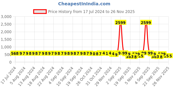 myntra.com FIMS Pack of 3 Pink & Maroon Bra Lightly Padded fims Price History Graph from 17 Jul 2024 to 25 Nov 2025